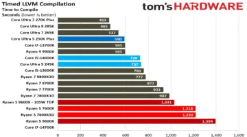 تصل وحدة المعالجة المركزية Core Ultra 5 250KF Plus القوية ذات 18 نواة من Intel إلى متاجر البيع بأقل من 200 دولار